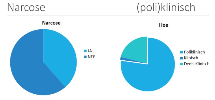 Verdeling wel/geen narcose van de 56 met protonen behandelde kinderen in 2018 en of ze (poli)klinisch zijn behandeld