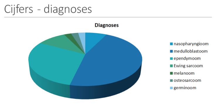 Diagnose van de 56 met protonen behandelde kinderen in 2018