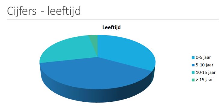Leeftijd van de 56 met protonen behandelde kinderen in 2018
