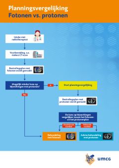Stroomdiagram waarmee model-based procedure aan de patiënt is uit te leggen.